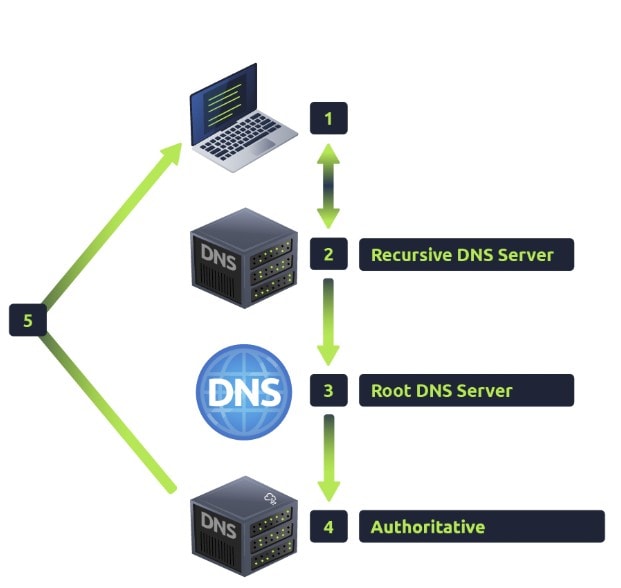 Gambar yang menunjukkan alur DNS. Terdapat ringkasan singkat proses dalam total 4 tahap.