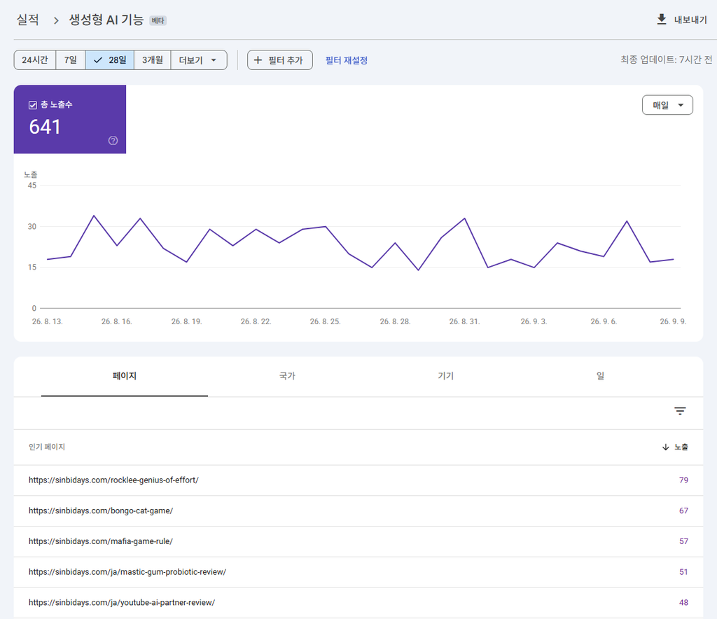 Tampilan dasbor Kinerja AI Generatif Google Search Console yang menunjukkan total 641 tayangan selama 28 hari